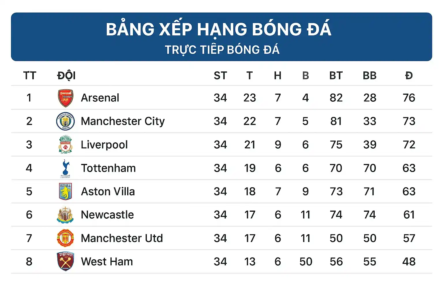Bảng xếp hạng bóng đá hôm nay tại trang trực tiếp bóng đá