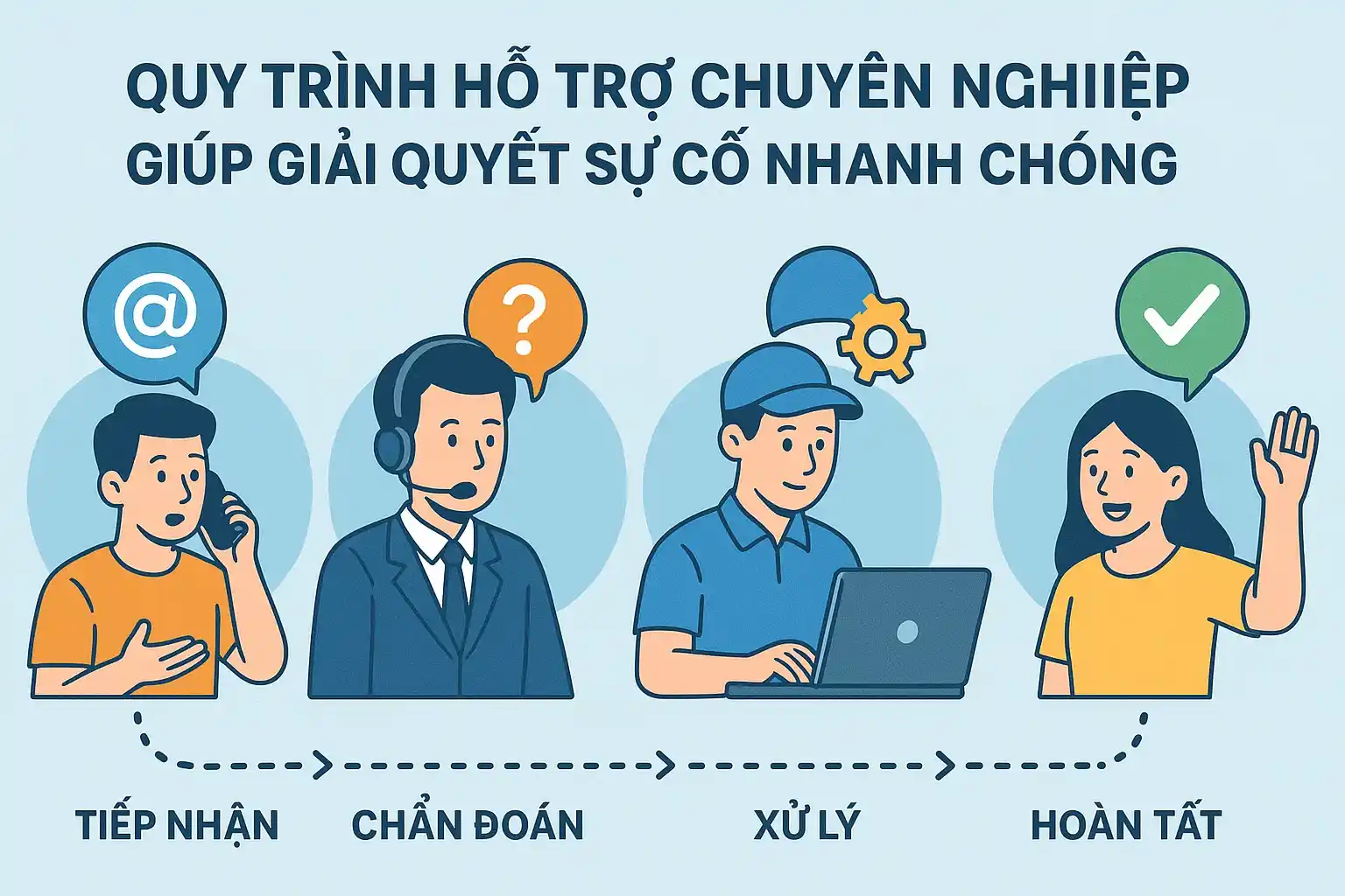 Quy trình hỗ trợ chuyên nghiệp giúp giải quyết sự cố nhanh chóng